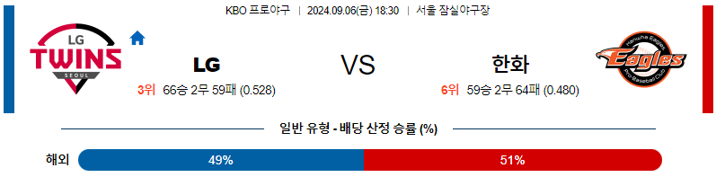 9월 6일 KBO LG 한화 한일야구분석 무료중계 스포츠분석