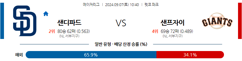 9월7일 MLB 샌디에이고 샌프란시스코 해외야구분석 무료중계 스포츠분석