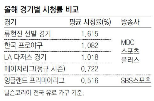 Sbs가 프리미어리그 중계안하는 이유