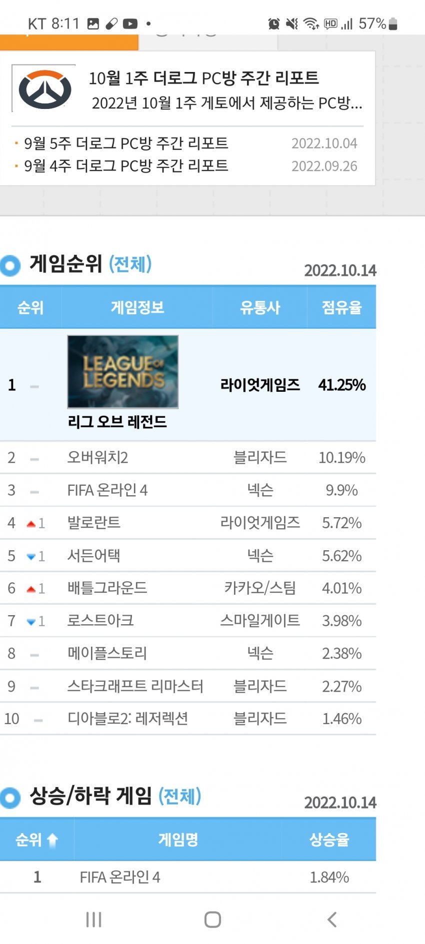 오버워치2 피시방 점유율 10% 돌파.jpg