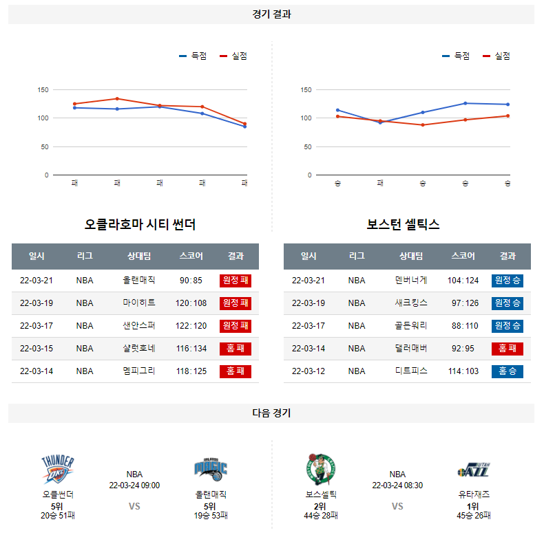 3월 22일 오클라호마 보스턴 NBA 농구 분석