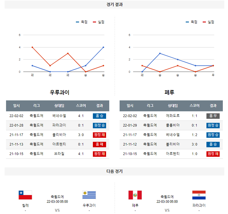 3월 25일 우루과이 페루 월드컵 예선전 축구 분석