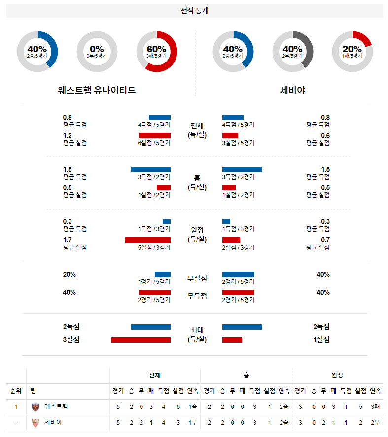 3월 18일 웨스트햄 세비야 UEFA 유로파리그 축구 분석