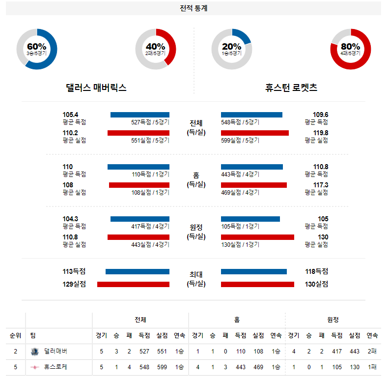 3월 24일 댈러스 휴스턴 NBA 농구 분석