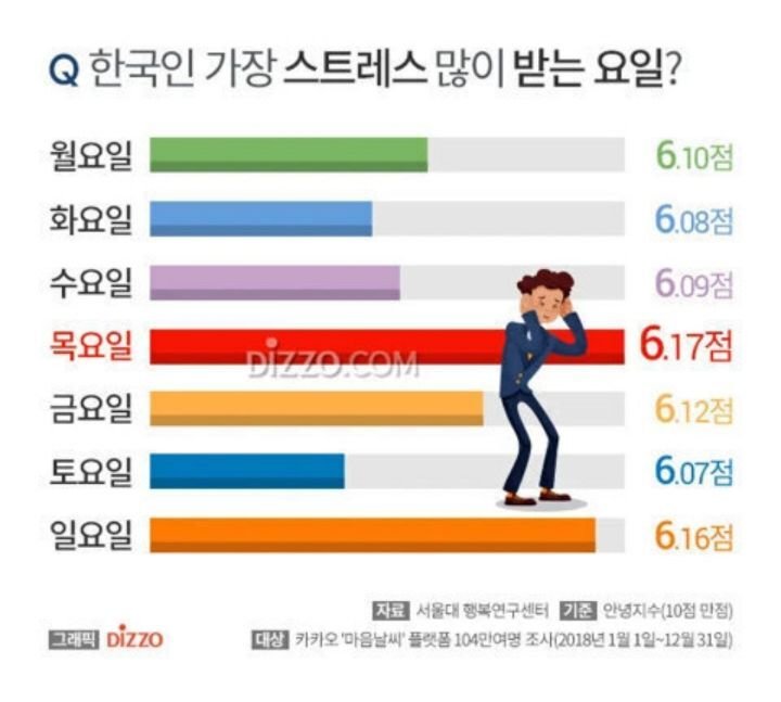 한국인이 가장 스트레스 받는 요일