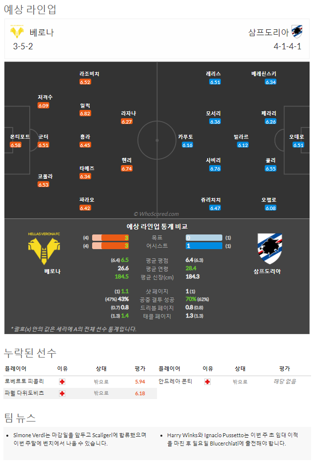 9월3일~9월6일 세리에 6경기 예상 라인업 및 픽