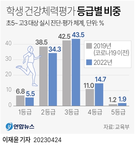 초 1·2 '체육' 별도 교과로…신체활동 늘리고, 마음건강 살핀다