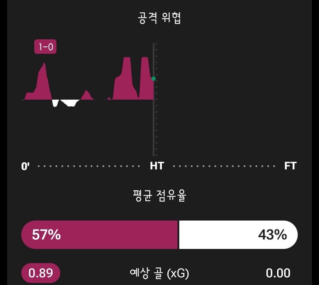 빌라에게 질식당하고 있는 토트넘