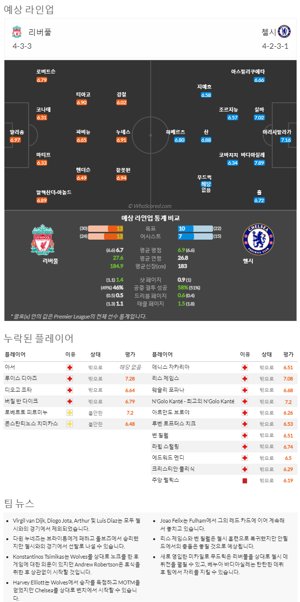 1월21일~1월23일 프리미어리그 8경기 예상 라인업 및 픽