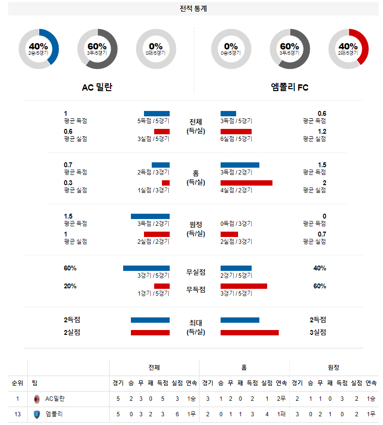 3월 13일 AC밀란 엠폴리 세리에A 축구 분석