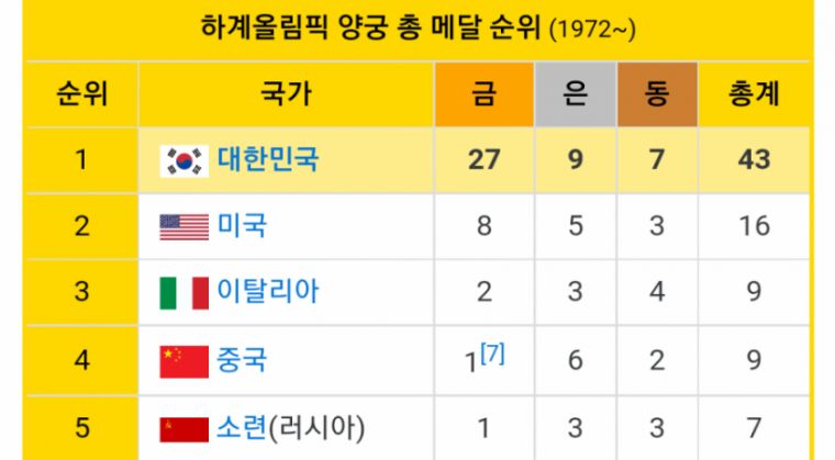 1위와 2위 간 압도적인 격차.jpg