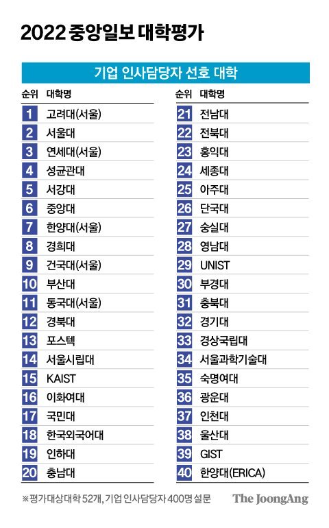 2022 중앙일보 대학평가의 핵심 '평판도( 채용선호도, 진학추천)' 순위