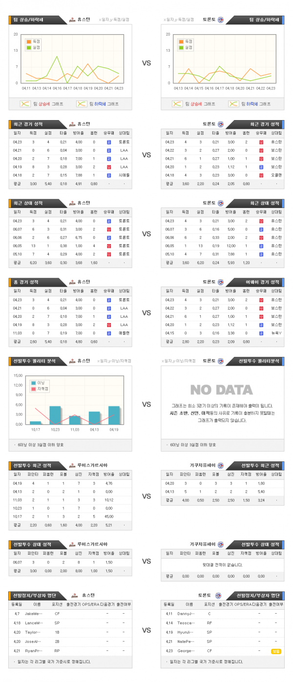 4월25일 MLB 휴스턴 : 토론토