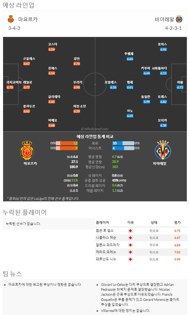 2월18일~2월19일 라리가 6경기 예상 라인업 및 픽