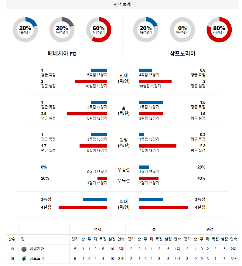 3월 20일 베네치아 삼프도리아 세리에A 축구 분석