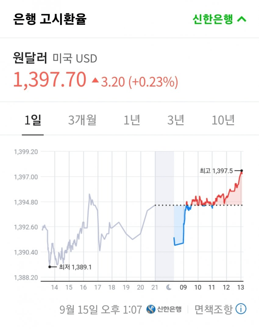 현재 원달러 환율 근황