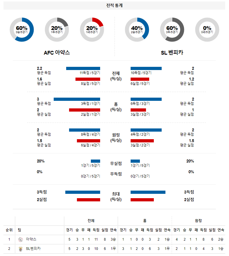 3월 16일 아약스 SL벤피카 유럽 챔피언스리그 축구 분석