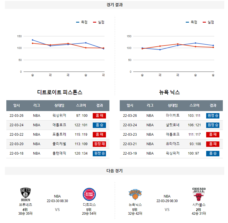 3월 28일 디트로이트 뉴욕닉스 NBA 농구 분석