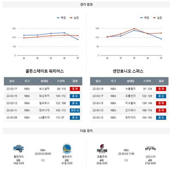 3월 21일 골든스테이트 샌안토니오 NBA 농구 분석