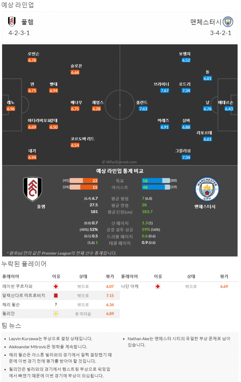 4월29일~5월3일 프리미어리그 5경기 예상 라인업 및 픽