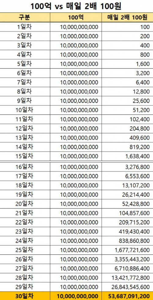 100억 vs 100원 매일2배 복리