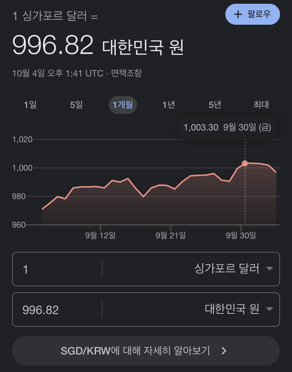 13년만에 1000원을 돌파한 싱가포르 달러