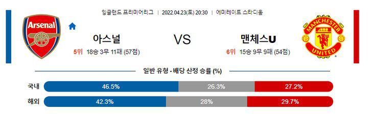 【EPL】 4월 23일 아스날 vs 맨유