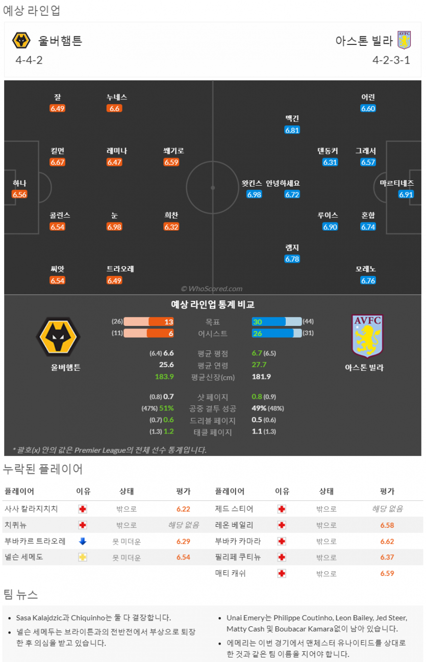 5월6일~5월9일 프리미어리그 8경기 예상 라인업 및 픽