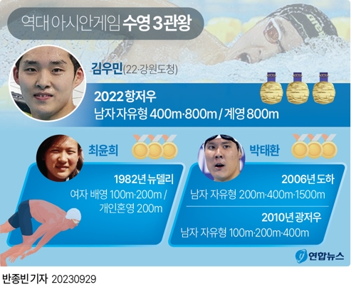 [아시안게임] 김우민, 자유형 400ｍ도 금메달…한국수영 역대 3번째 3관왕(종합)