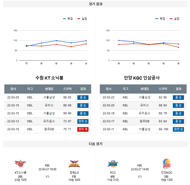 3월 25일 수원KT 안양KGC KBL 농구 분석