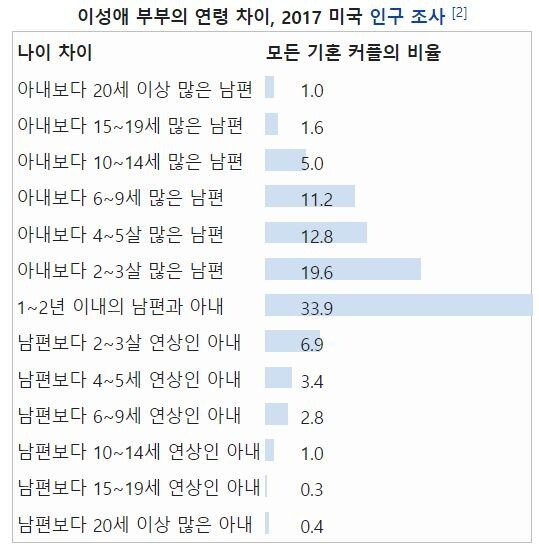 여자는 몇 살차를 좋아할까? (feat.데이터)