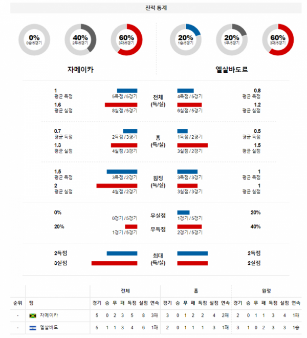 3월 25일 자메이카 엘살바도르 월드컵 예선전 축구 분석