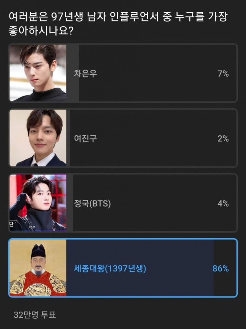 97년생 인플루언서 인기 투표 결과