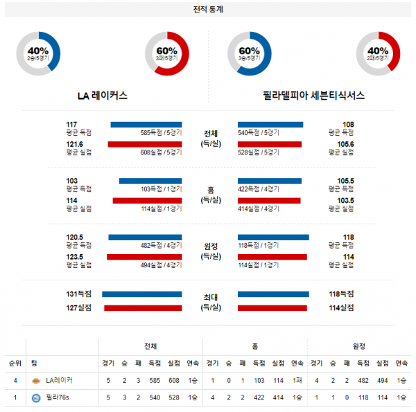 3월 24일 LA레이커스 필라델피아 NBA 농구 분석