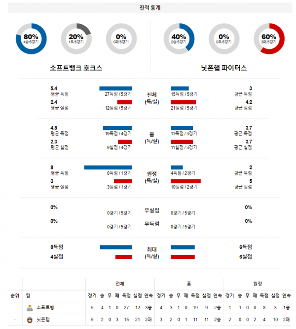 3월 27일 소프트뱅크 니혼햄 NPB 야구 분석