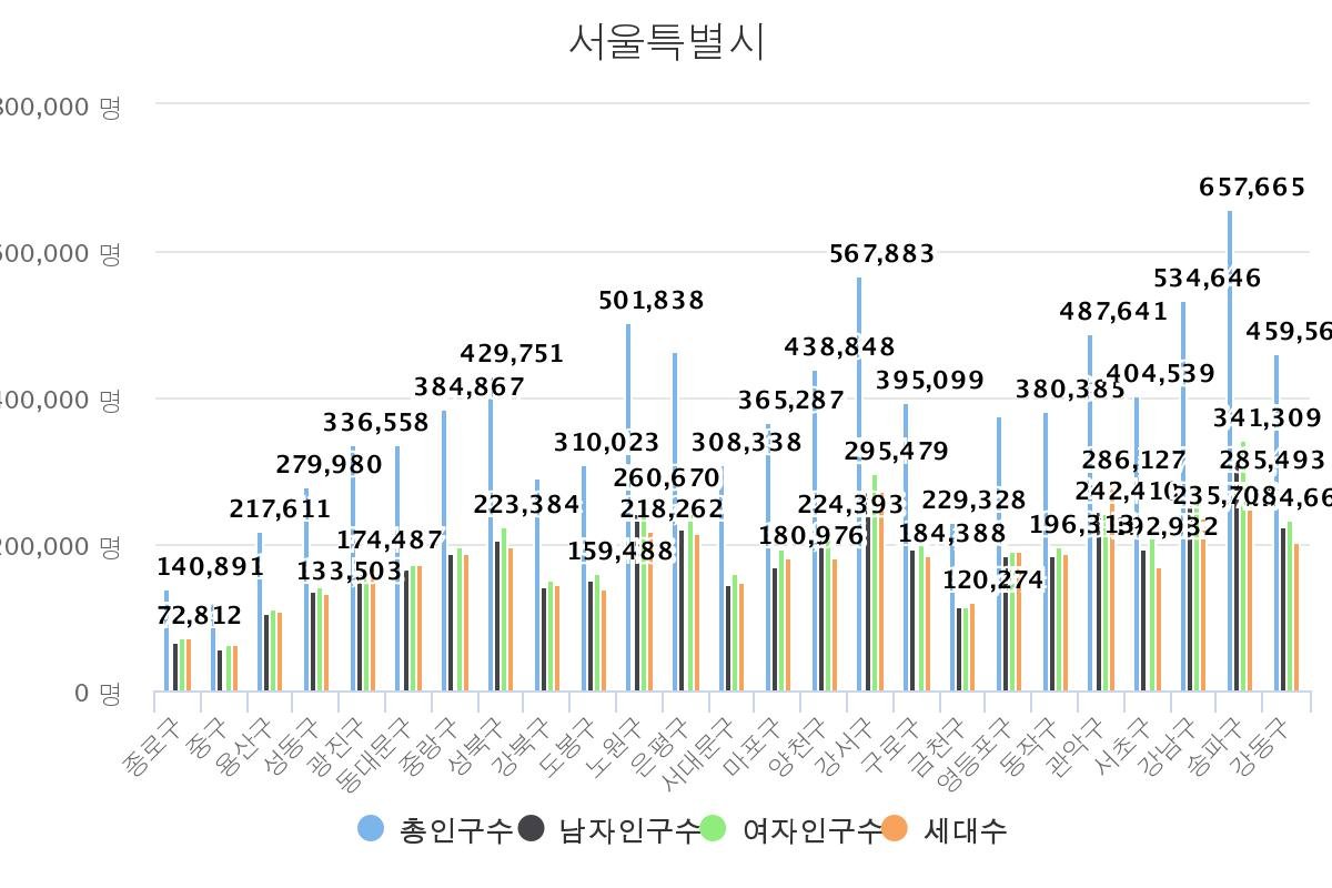 이미지와 다르게 매년 인구가 감소하고 있는 서울시