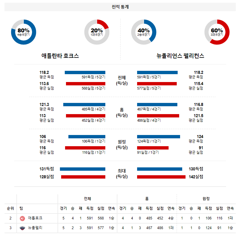 3월 21일 애틀란타 뉴올리언스 NBA 농구 분석