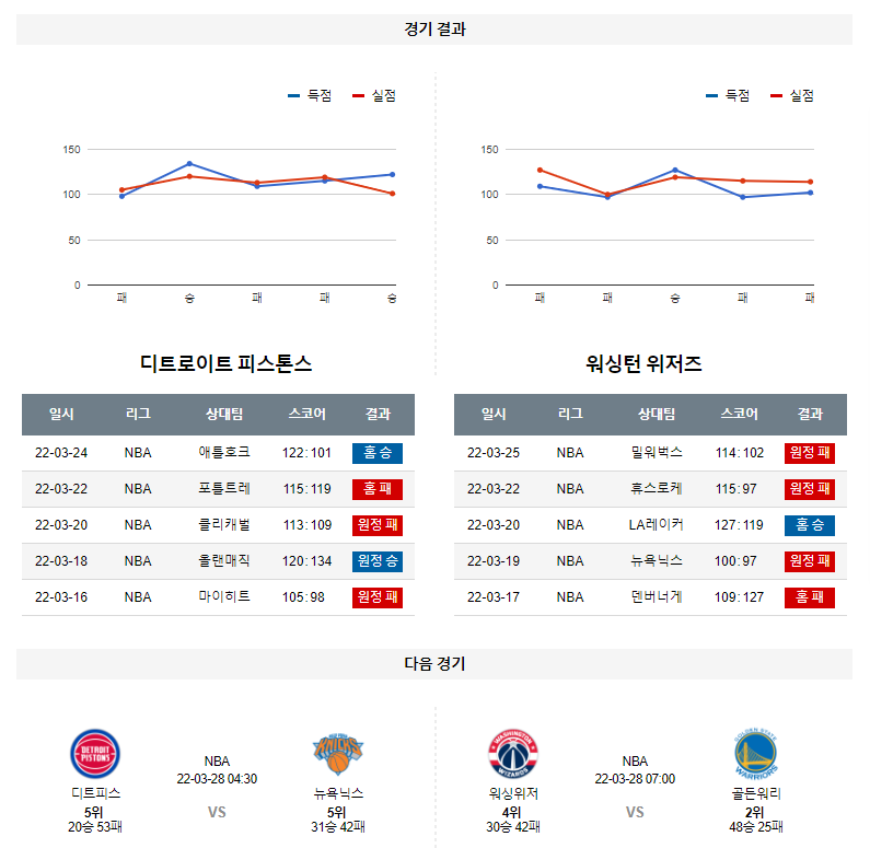 3월 26일 디트로이트 워싱턴 NBA 농구 분석