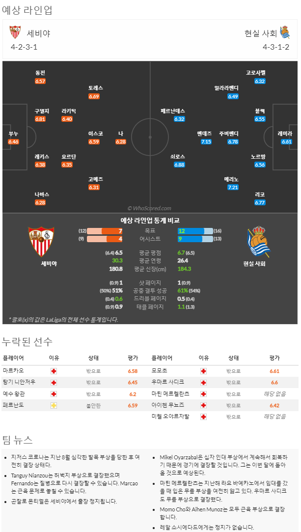 11월09일~11월10일 라리가 4경기 예상 라인업 및 픽