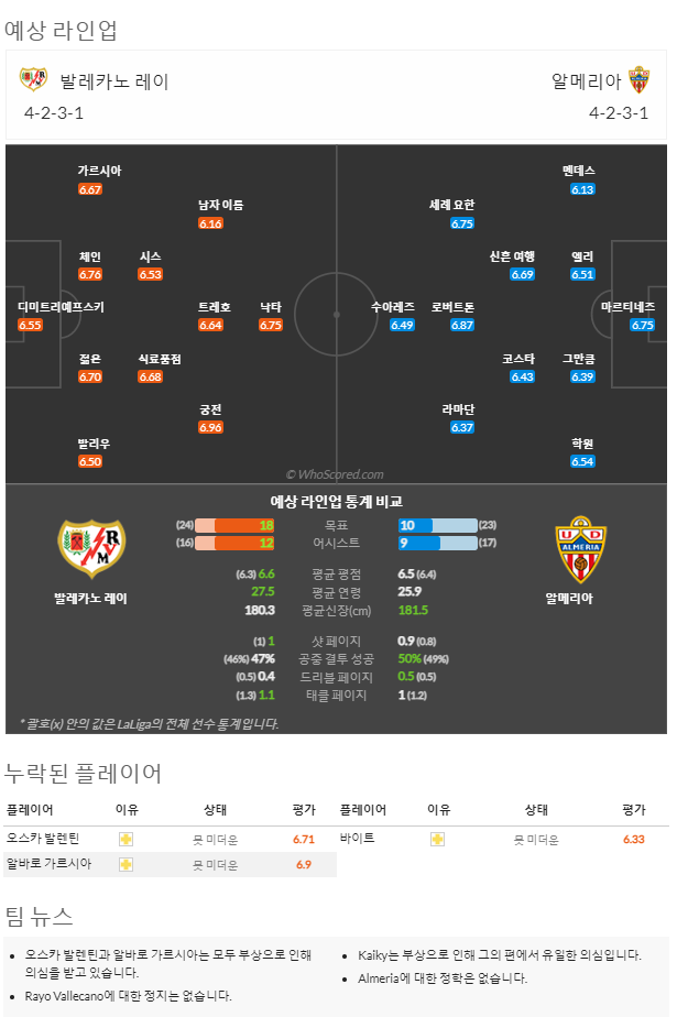 2월7일~2월7일 라리가 1경기 예상 라인업 및 픽