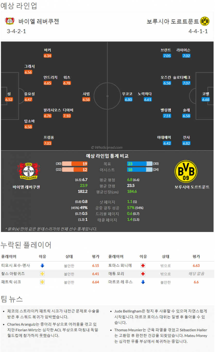 1월29일~1월30일 분데스리가 2경기 예상 라인업 및 픽