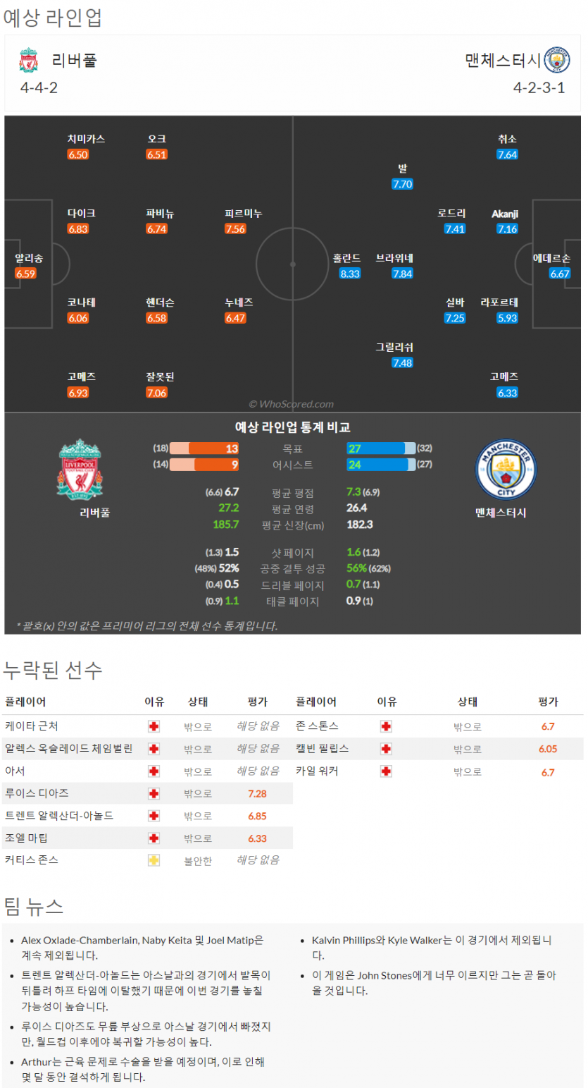 10월15일~10월17일 프리미어리그 10경기 예상 라인업 및 픽