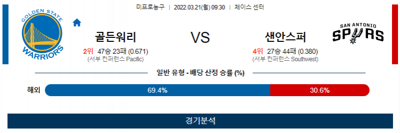 3월 21일 골든스테이트 샌안토니오 NBA 농구 분석