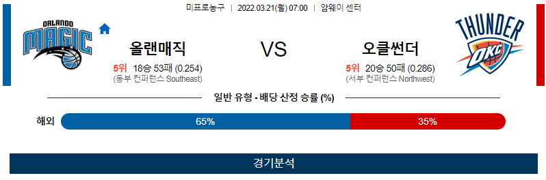 3월 21일 올랜도 매직 오클라호마 NBA 농구 분석