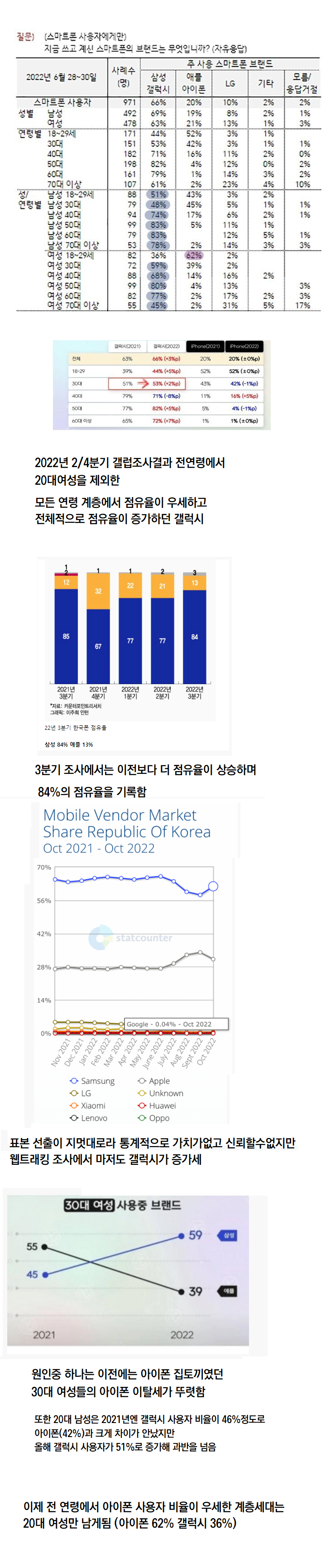 갤럭시 vs 아이폰 점유율 근황