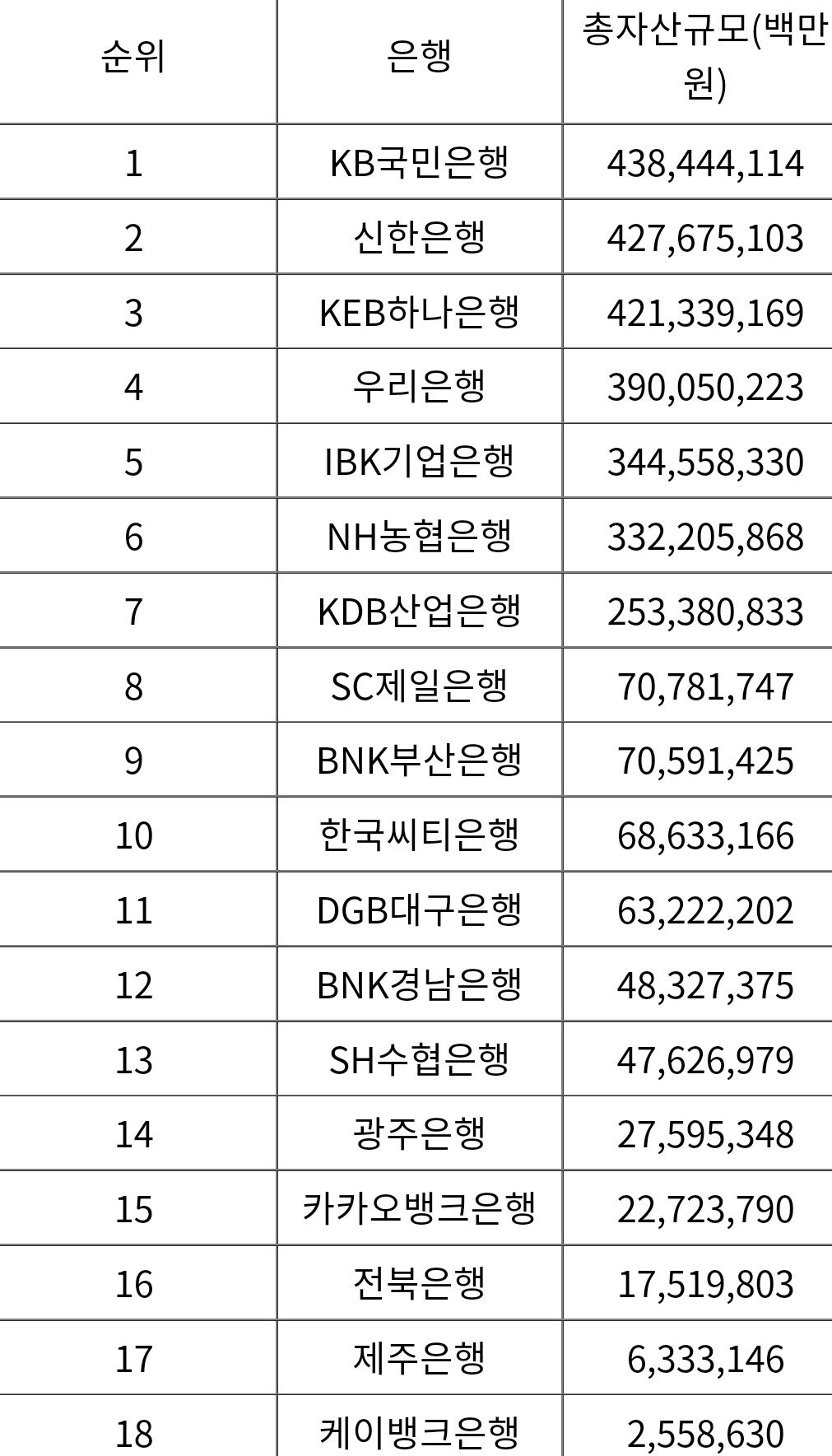 국내 은행 순위