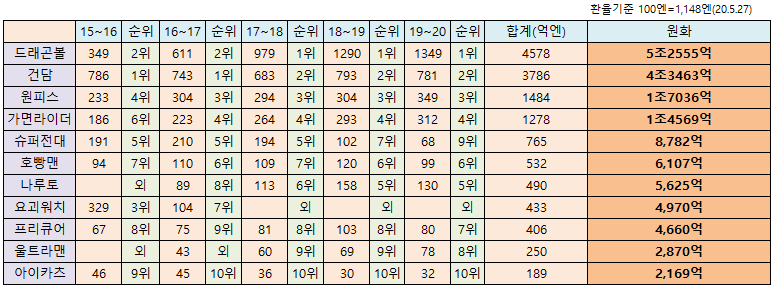 반다이 드래곤볼 IP 매출 근황