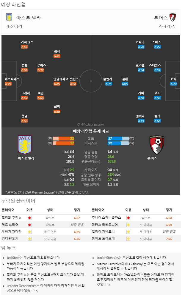 3월17일~3월19일 프리미어리그 6경기 예상 라인업 및 픽