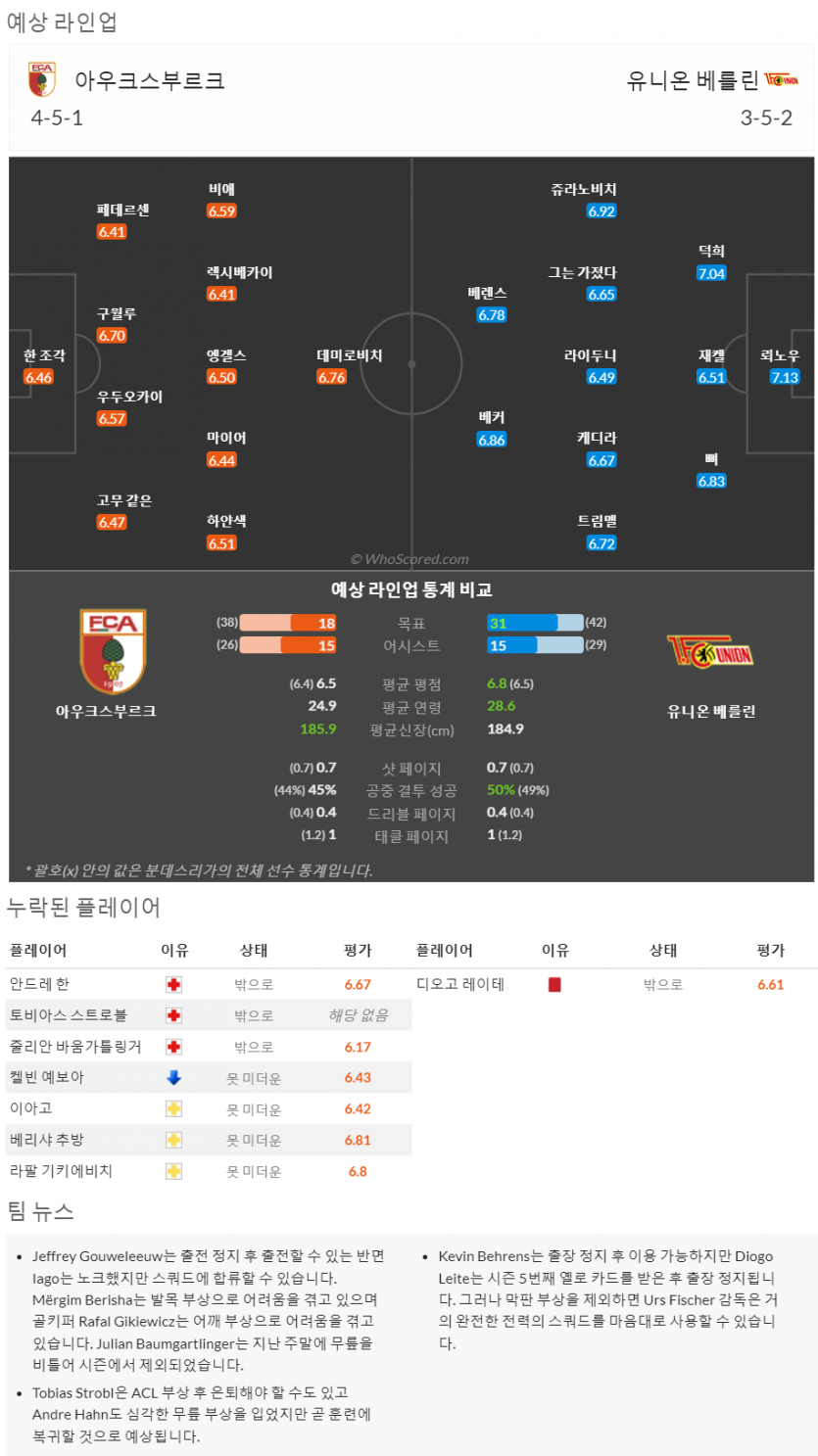 5월6일~5월8일 분데스리가 9경기 예상 라인업 및 픽