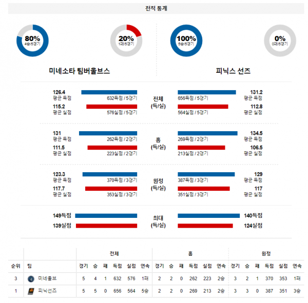 3월 24일 미네소타 피닉스 NBA 농구 분석